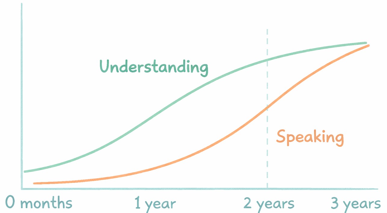 Timeline showing understanding develops before speaking