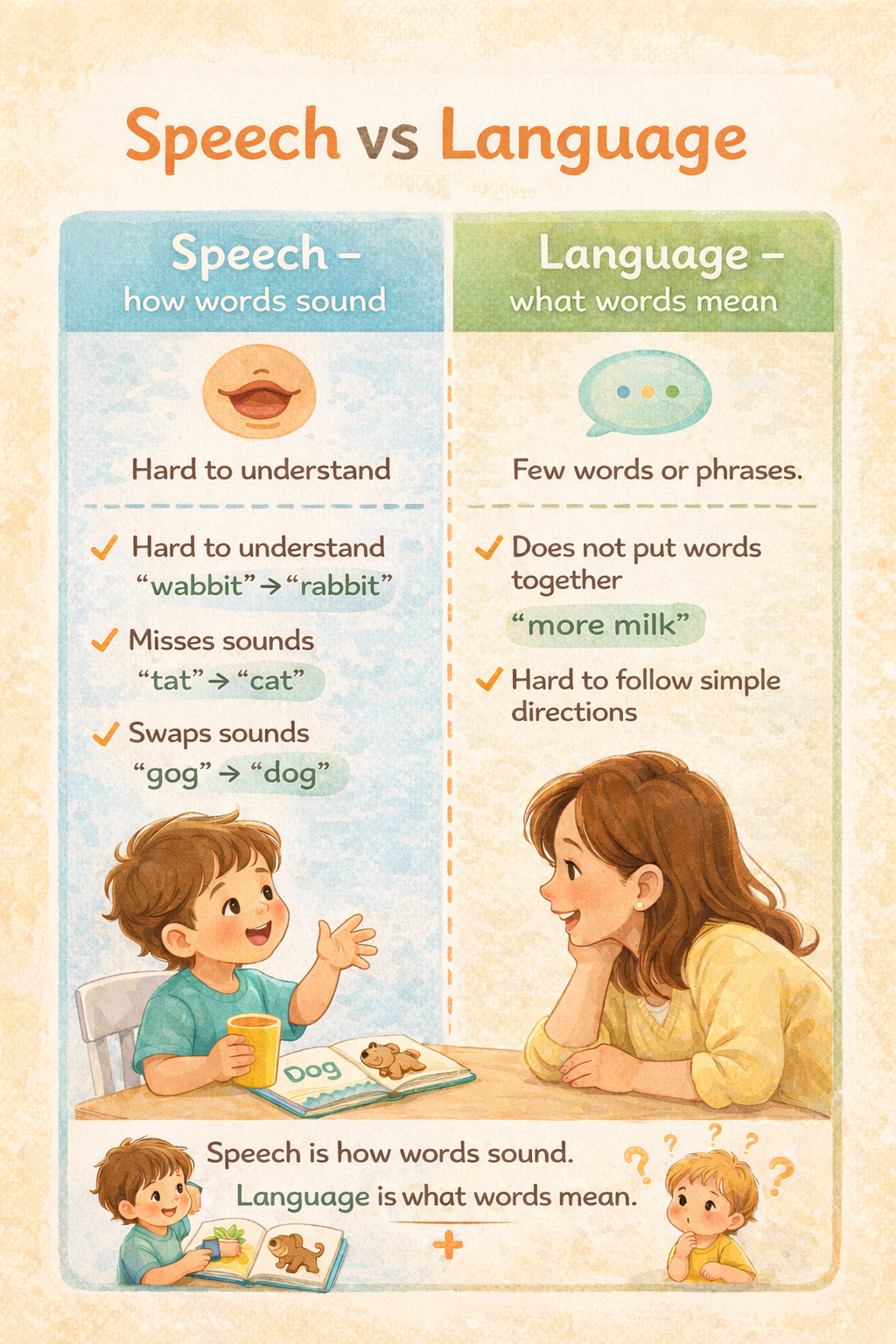 Diagram comparing speech sounds and language understanding in toddlers.